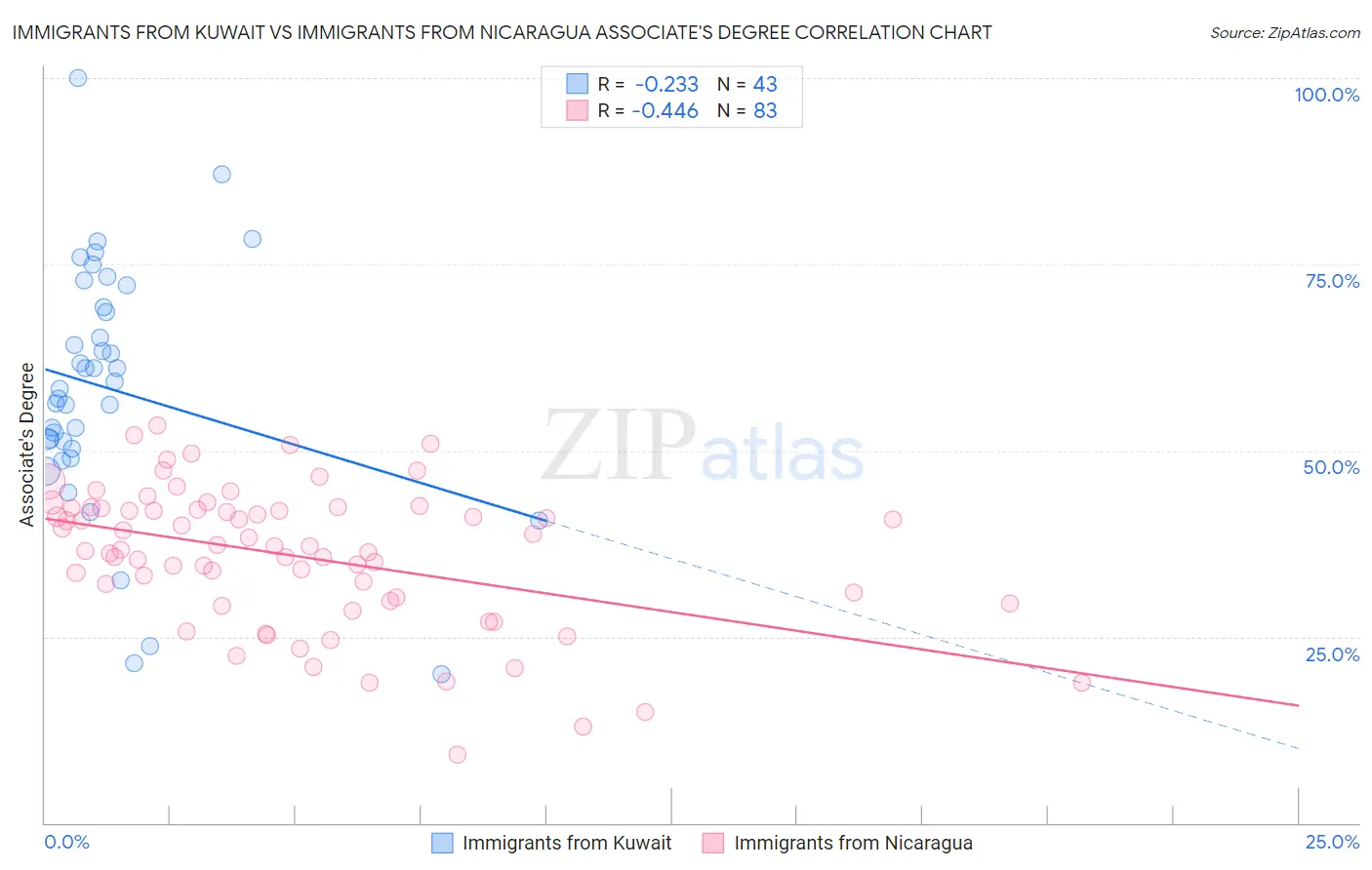 Immigrants from Kuwait vs Immigrants from Nicaragua Associate's Degree
