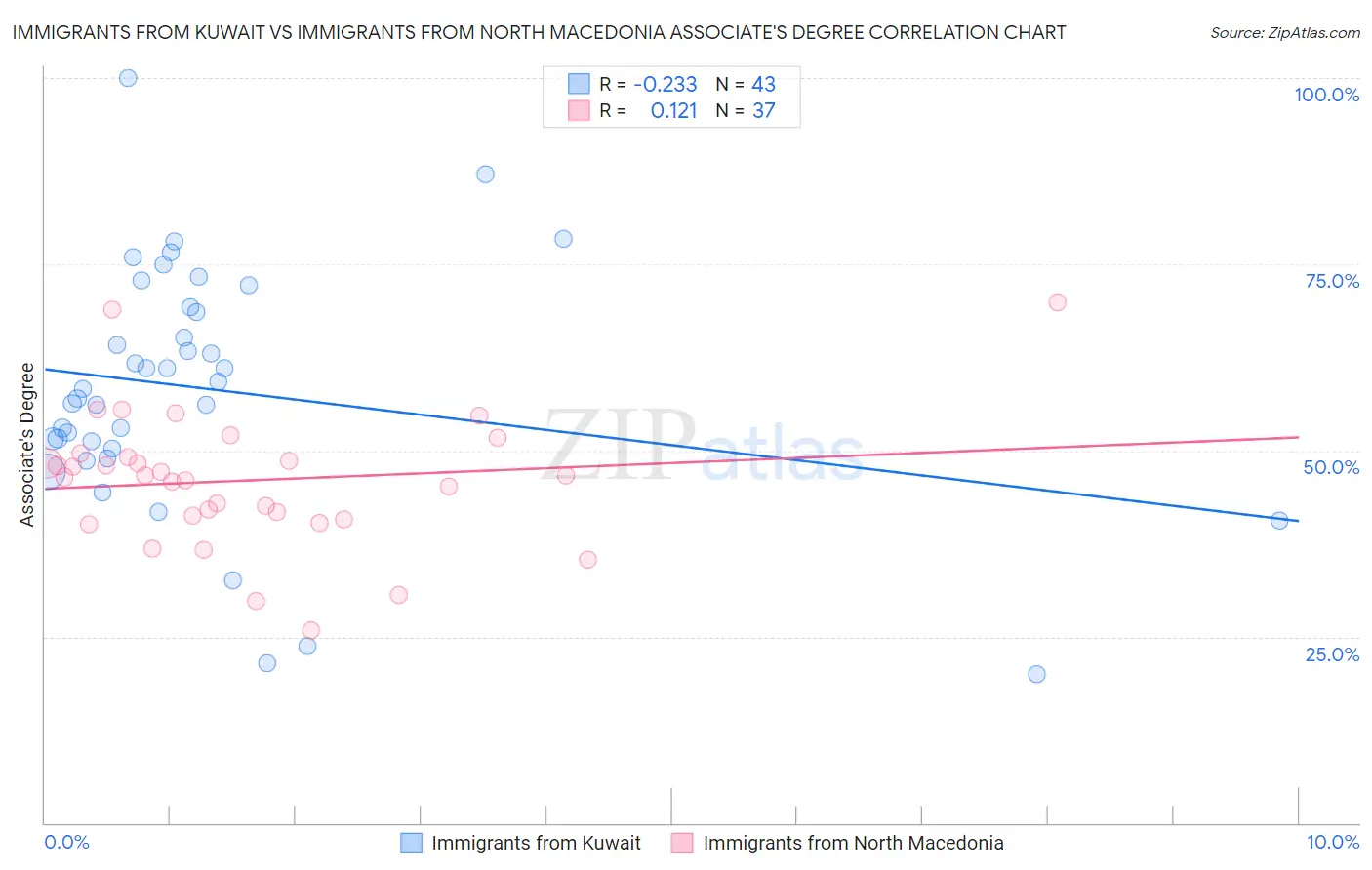 Immigrants from Kuwait vs Immigrants from North Macedonia Associate's Degree