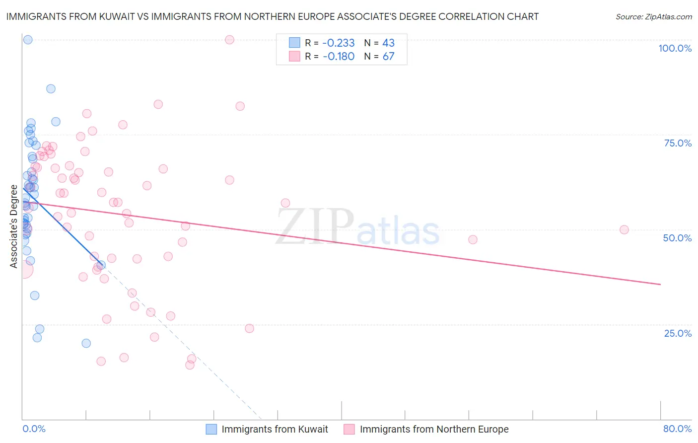 Immigrants from Kuwait vs Immigrants from Northern Europe Associate's Degree