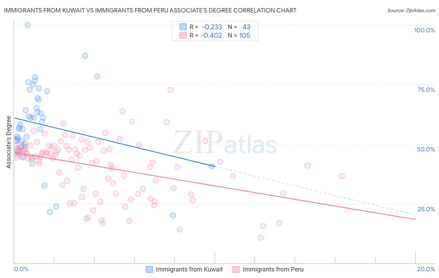 Immigrants from Kuwait vs Immigrants from Peru Associate's Degree