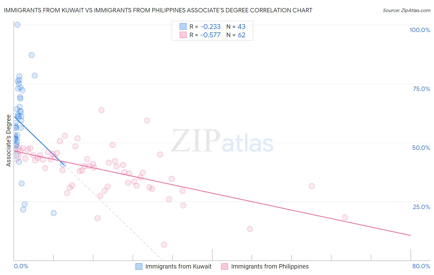Immigrants from Kuwait vs Immigrants from Philippines Associate's Degree