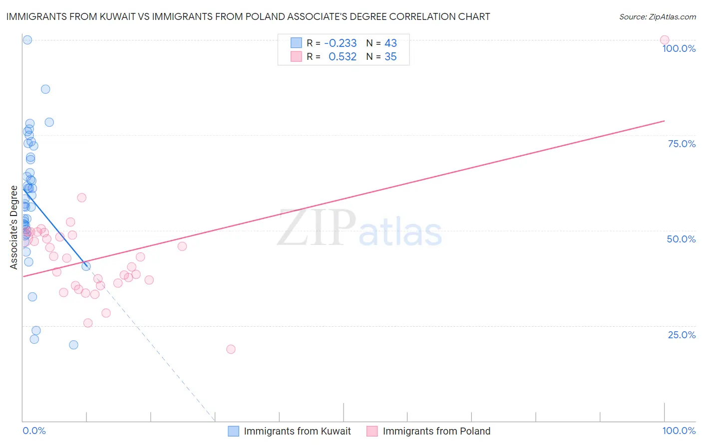 Immigrants from Kuwait vs Immigrants from Poland Associate's Degree