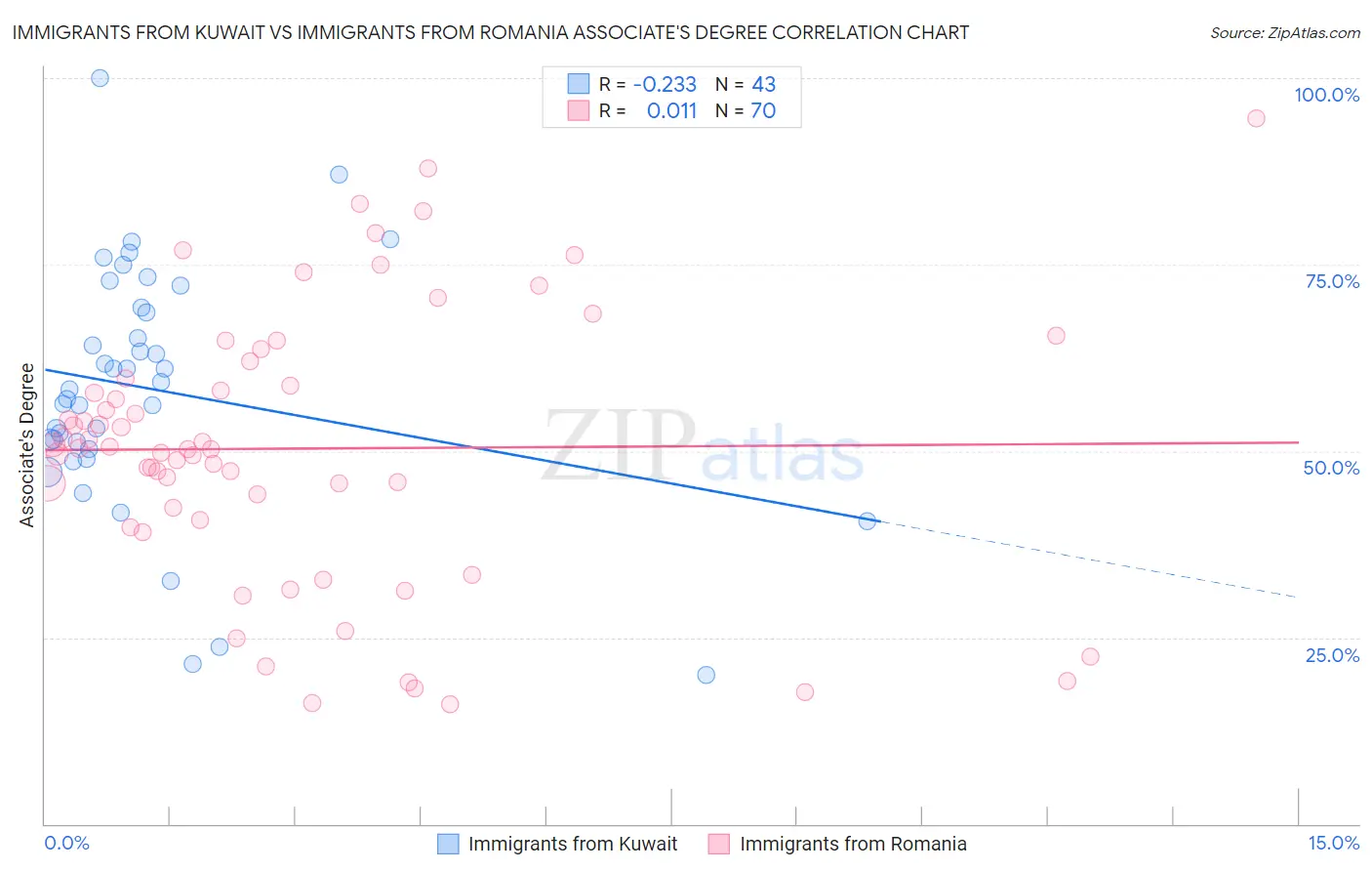 Immigrants from Kuwait vs Immigrants from Romania Associate's Degree