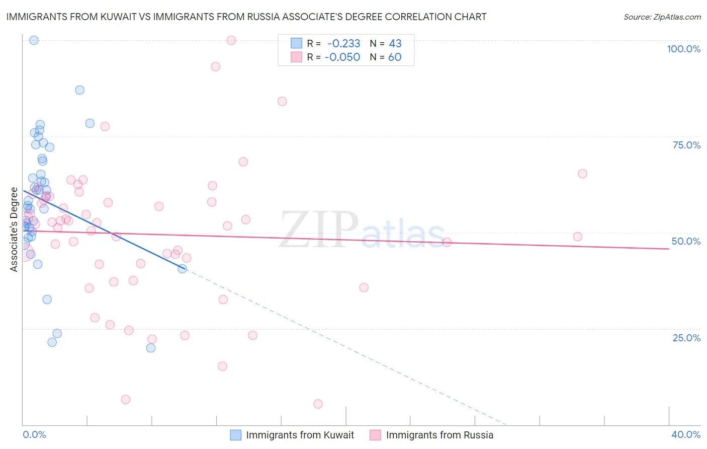 Immigrants from Kuwait vs Immigrants from Russia Associate's Degree