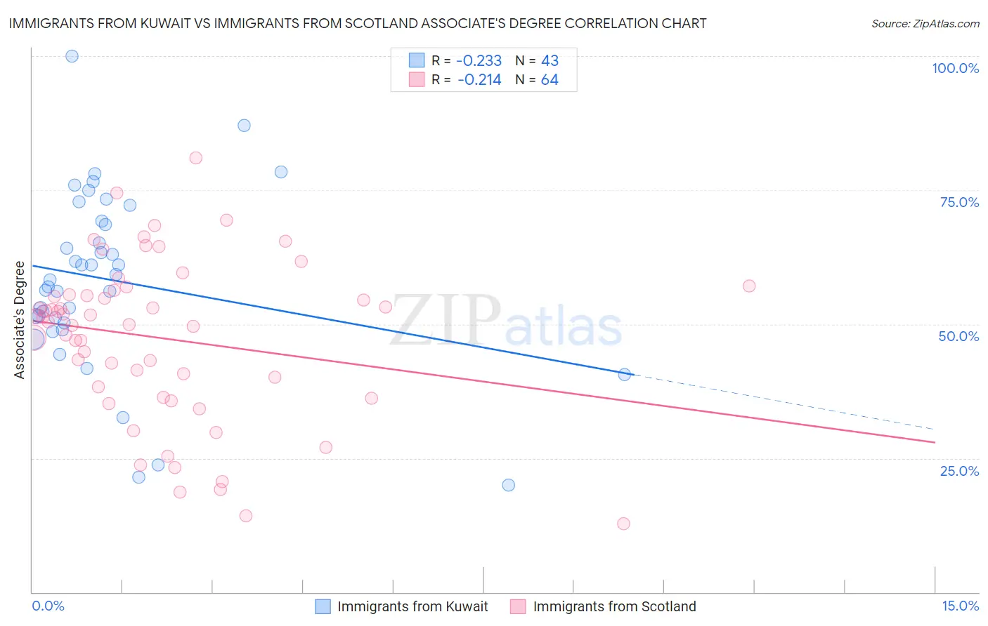 Immigrants from Kuwait vs Immigrants from Scotland Associate's Degree
