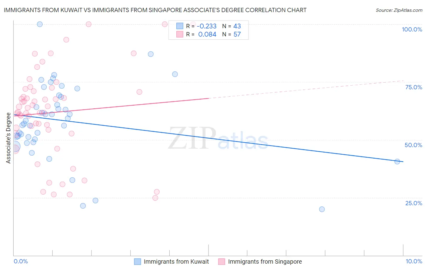 Immigrants from Kuwait vs Immigrants from Singapore Associate's Degree