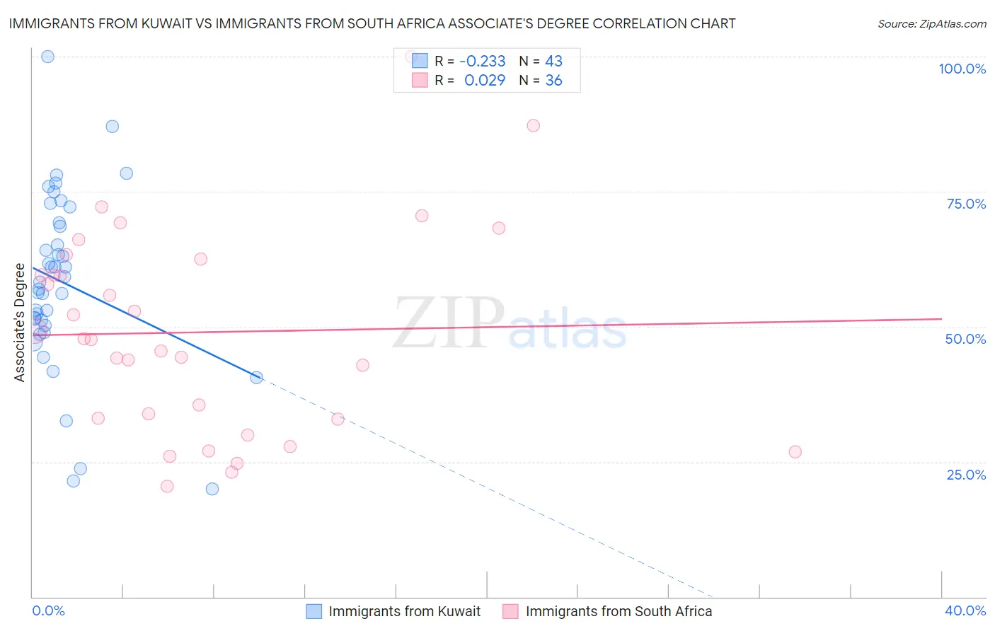 Immigrants from Kuwait vs Immigrants from South Africa Associate's Degree