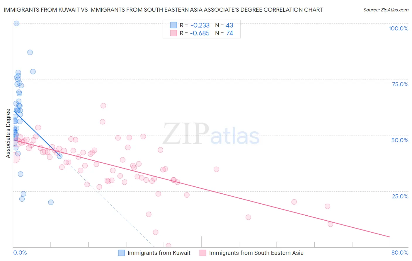 Immigrants from Kuwait vs Immigrants from South Eastern Asia Associate's Degree