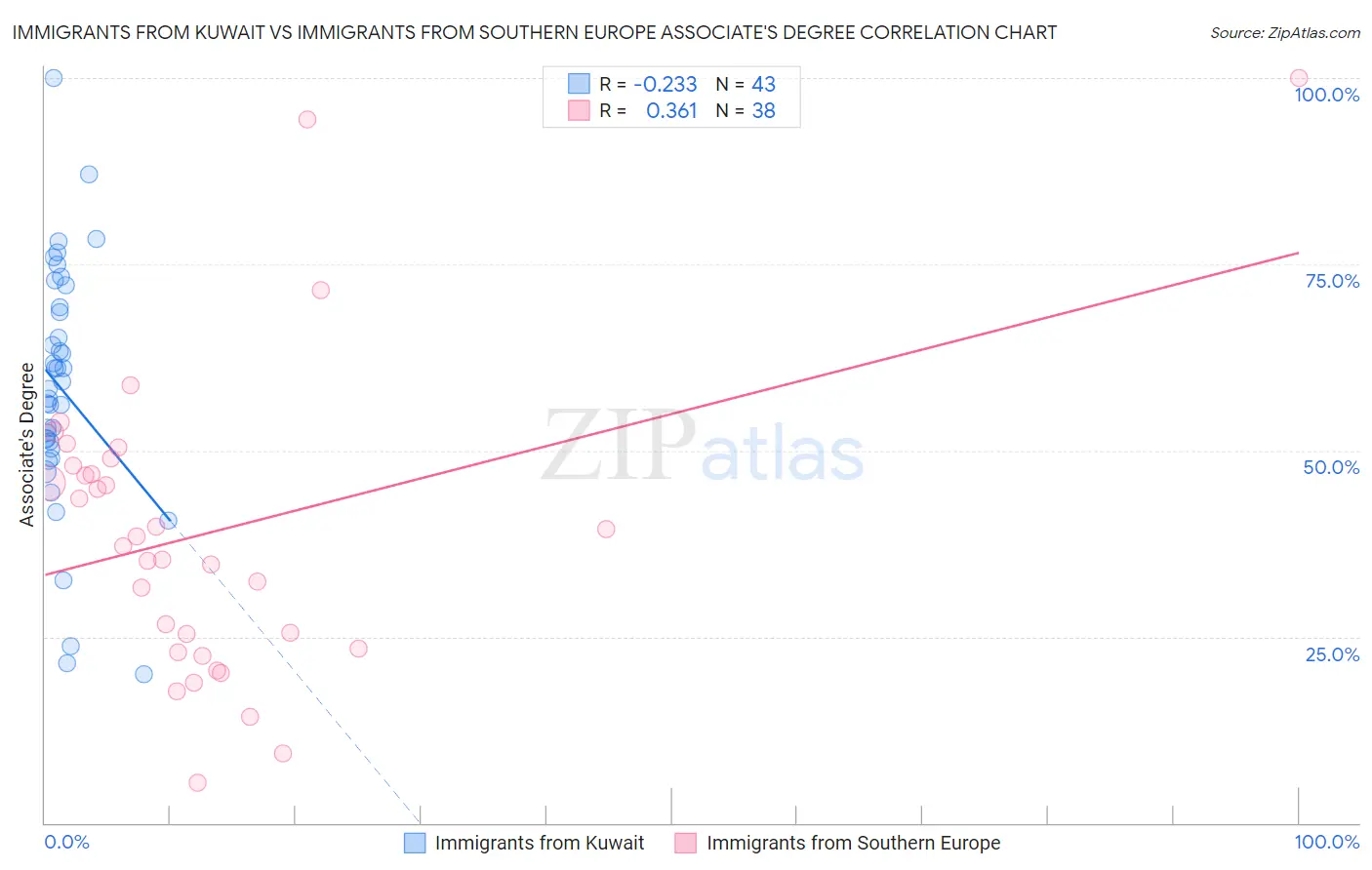 Immigrants from Kuwait vs Immigrants from Southern Europe Associate's Degree