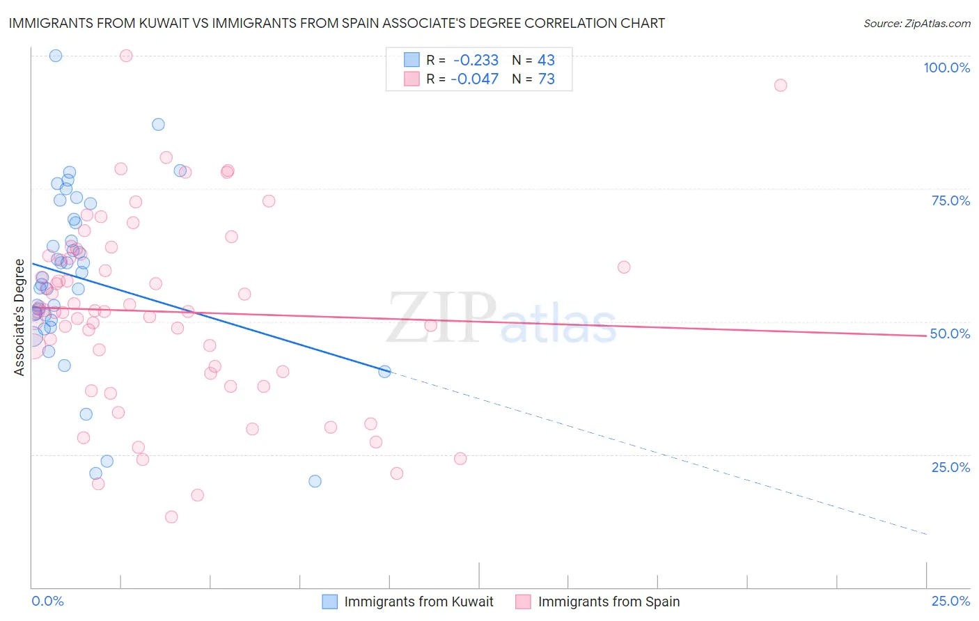 Immigrants from Kuwait vs Immigrants from Spain Associate's Degree