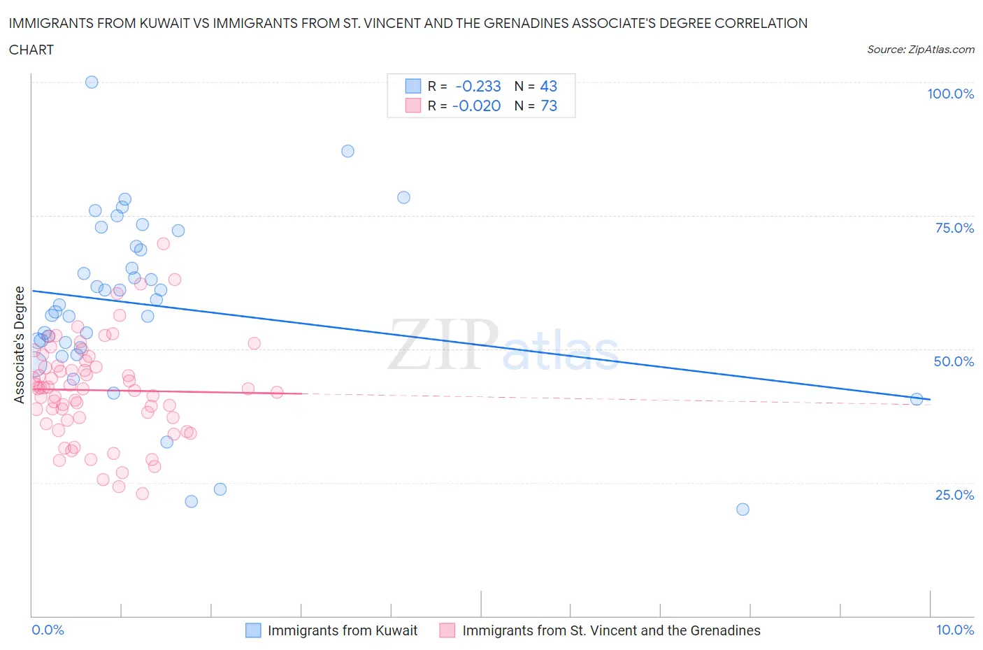Immigrants from Kuwait vs Immigrants from St. Vincent and the Grenadines Associate's Degree