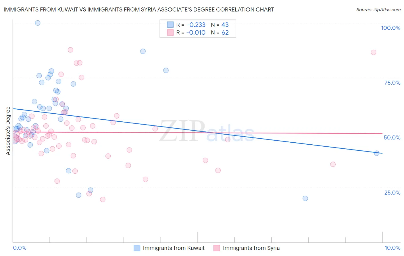 Immigrants from Kuwait vs Immigrants from Syria Associate's Degree