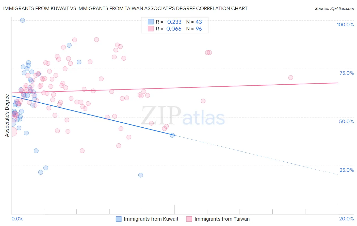 Immigrants from Kuwait vs Immigrants from Taiwan Associate's Degree