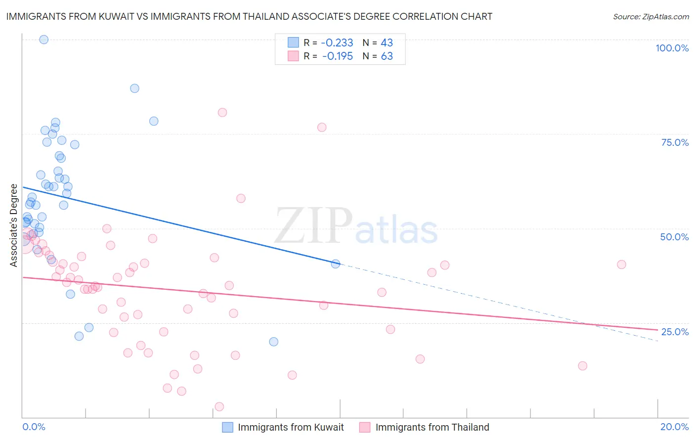 Immigrants from Kuwait vs Immigrants from Thailand Associate's Degree
