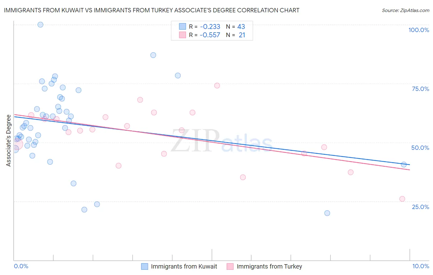 Immigrants from Kuwait vs Immigrants from Turkey Associate's Degree