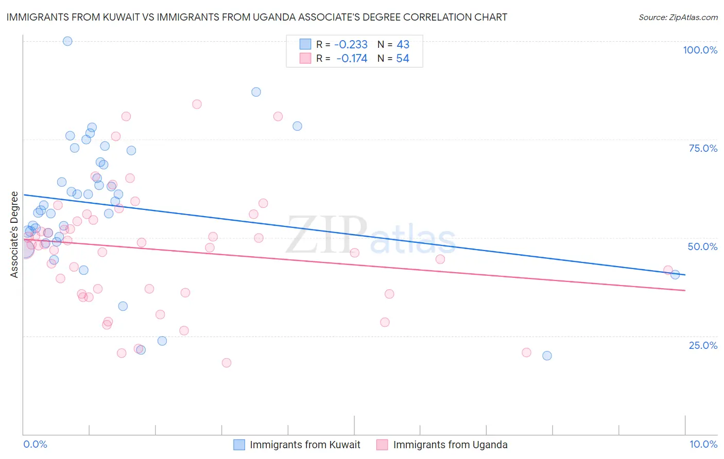 Immigrants from Kuwait vs Immigrants from Uganda Associate's Degree