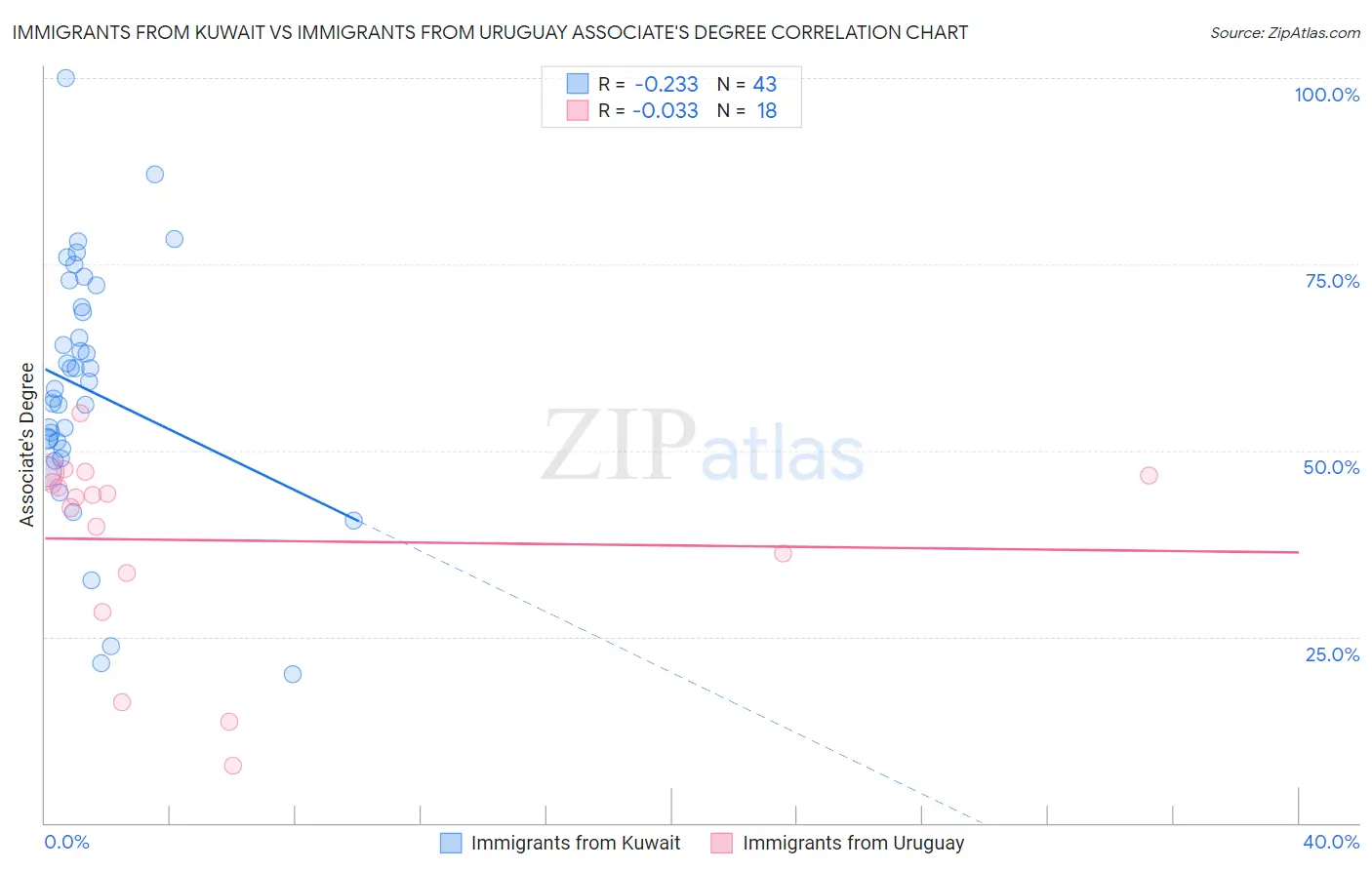Immigrants from Kuwait vs Immigrants from Uruguay Associate's Degree