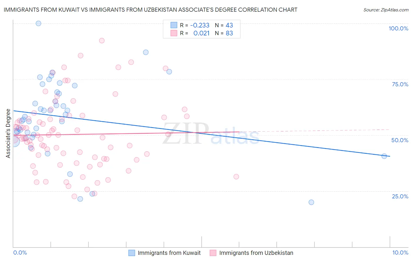 Immigrants from Kuwait vs Immigrants from Uzbekistan Associate's Degree
