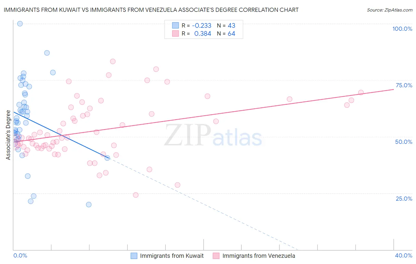 Immigrants from Kuwait vs Immigrants from Venezuela Associate's Degree