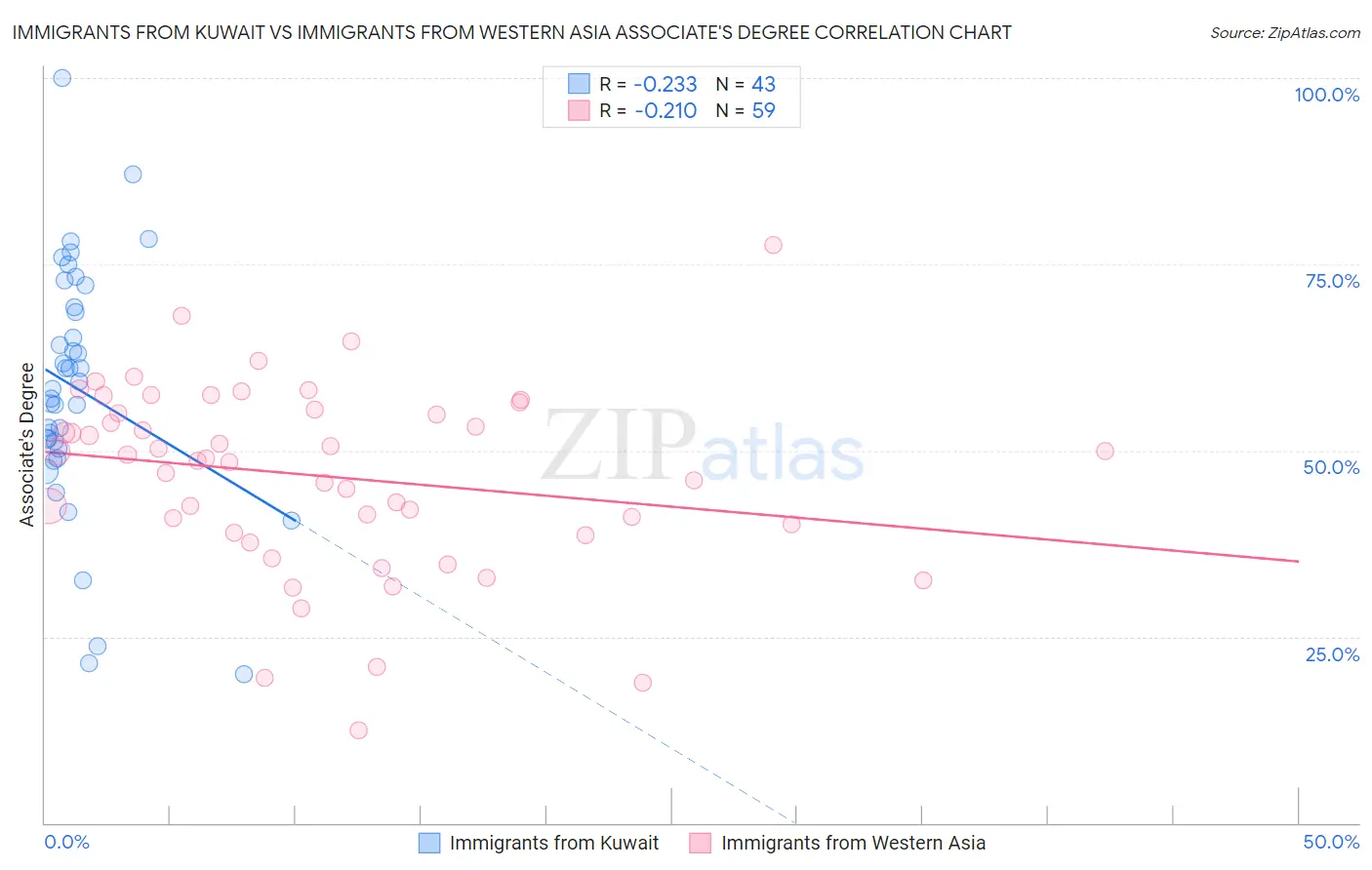 Immigrants from Kuwait vs Immigrants from Western Asia Associate's Degree