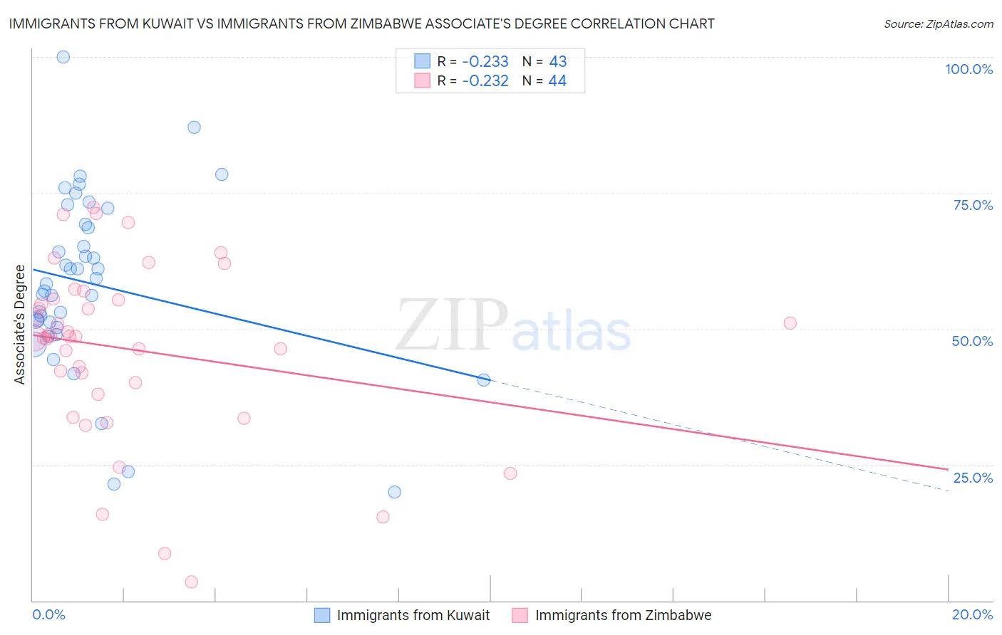 Immigrants from Kuwait vs Immigrants from Zimbabwe Associate's Degree