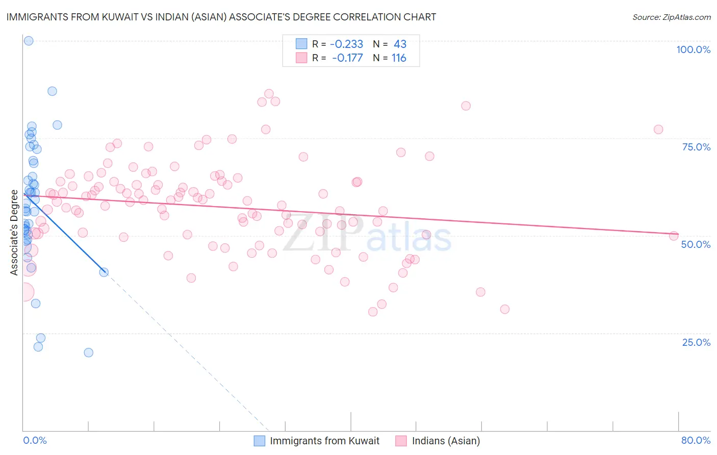 Immigrants from Kuwait vs Indian (Asian) Associate's Degree