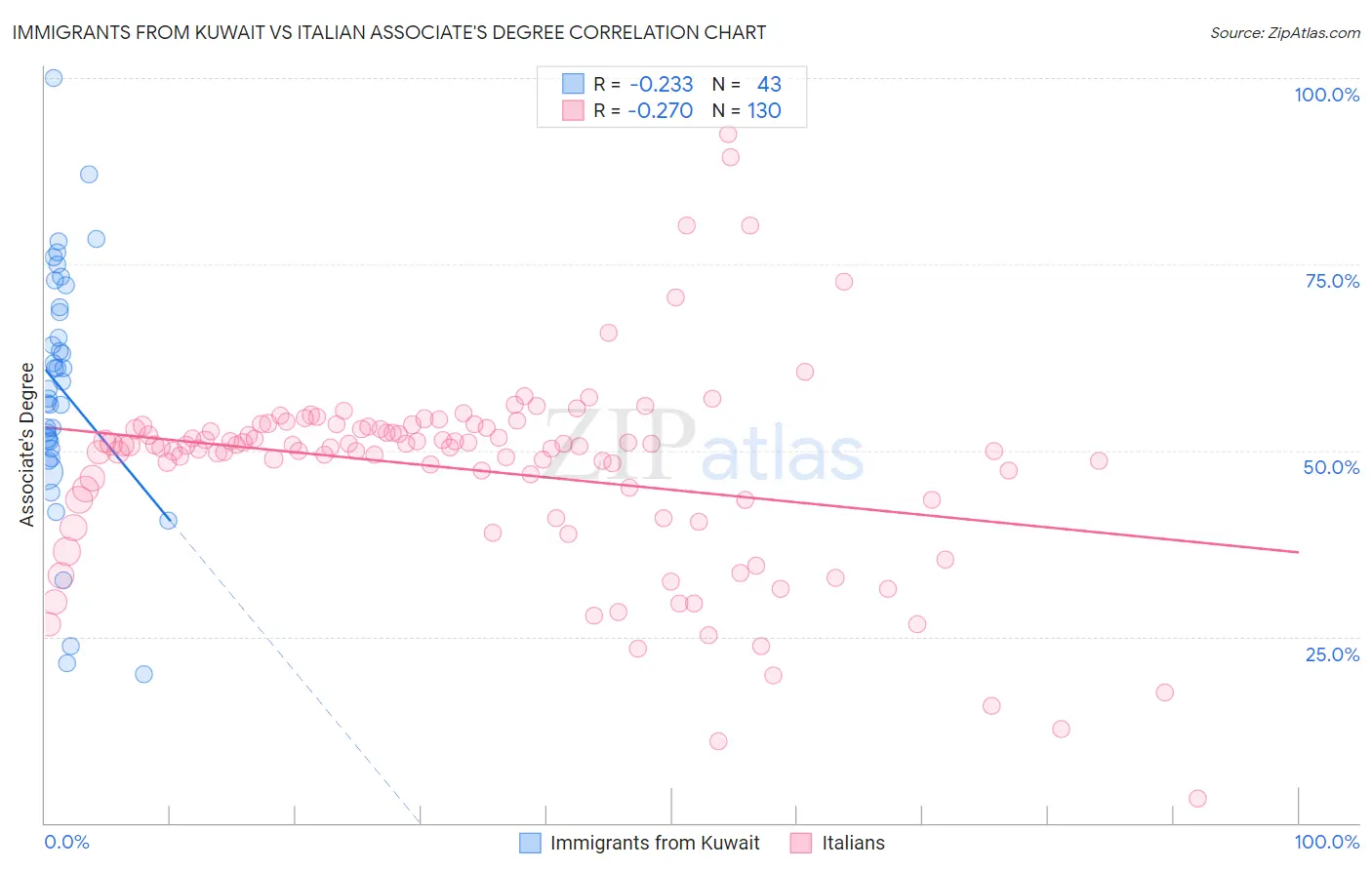 Immigrants from Kuwait vs Italian Associate's Degree
