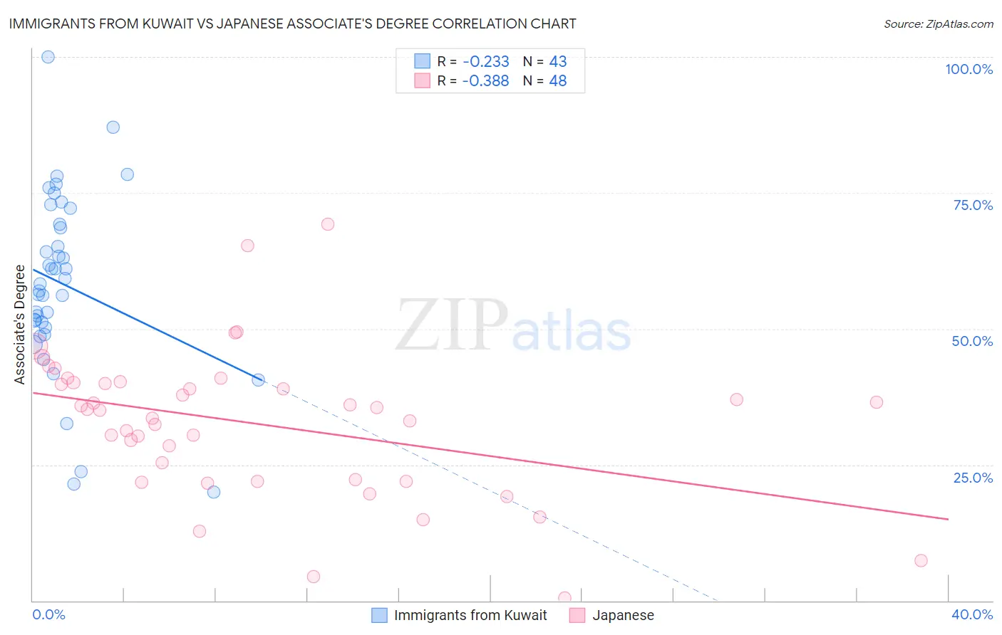 Immigrants from Kuwait vs Japanese Associate's Degree