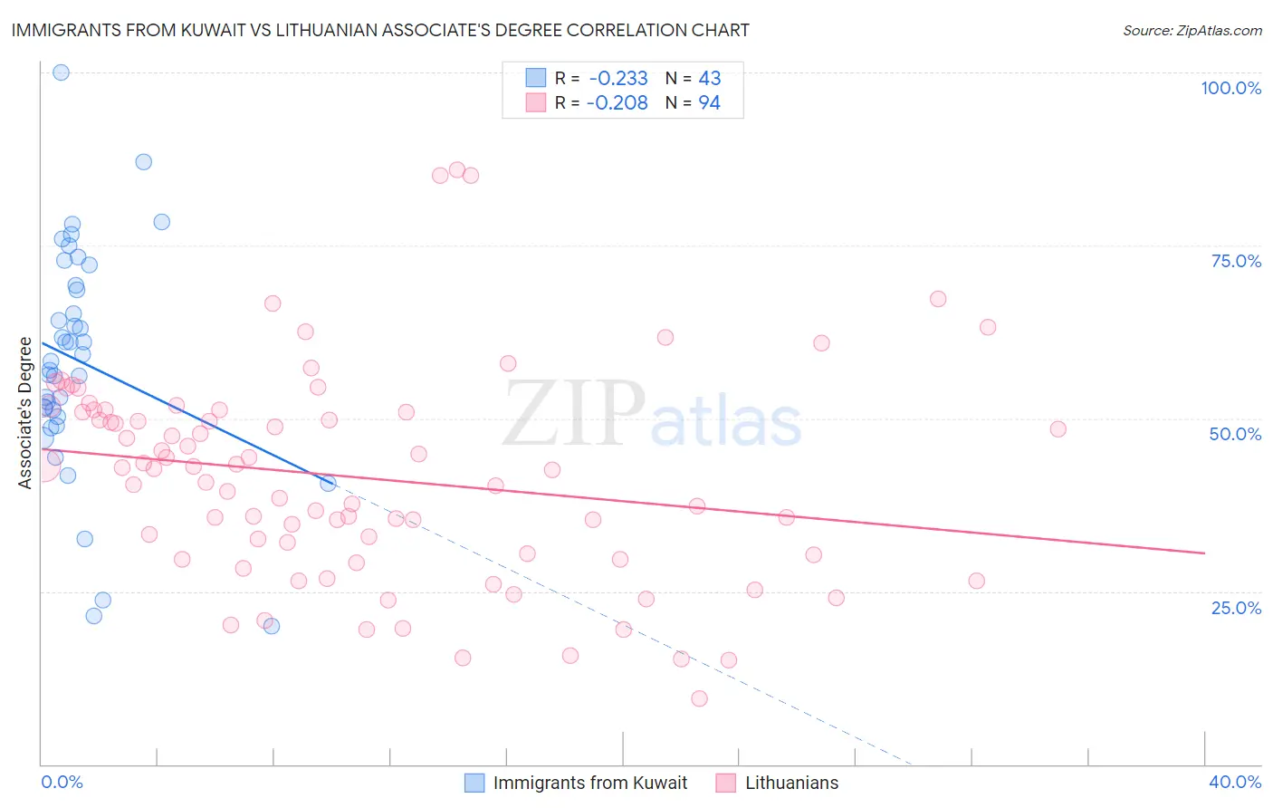 Immigrants from Kuwait vs Lithuanian Associate's Degree