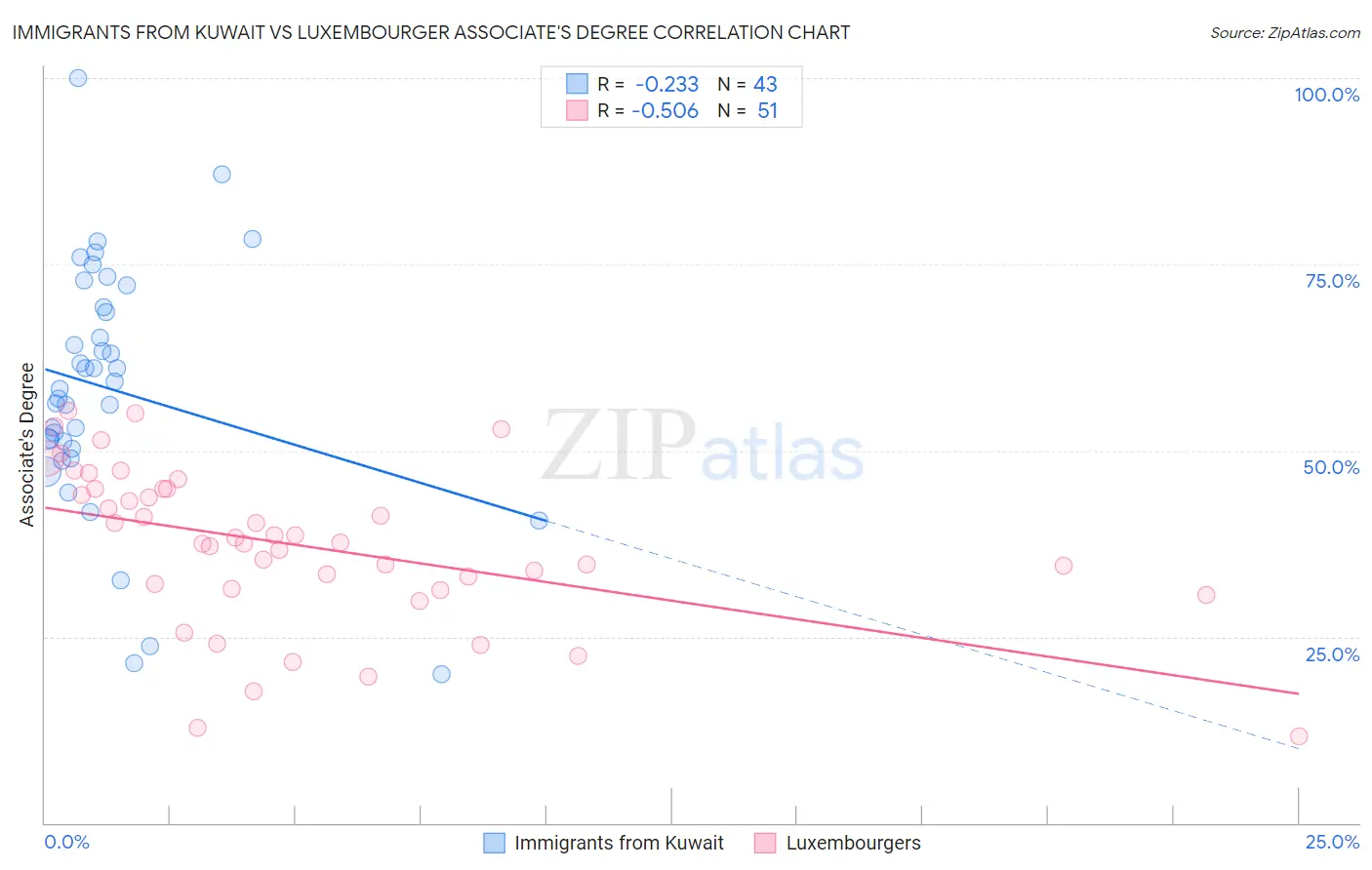 Immigrants from Kuwait vs Luxembourger Associate's Degree