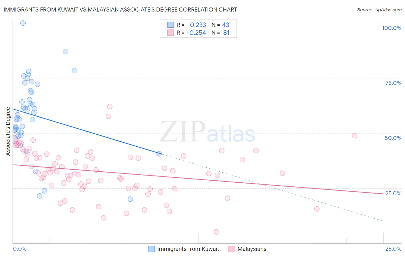 Immigrants from Kuwait vs Malaysian Associate's Degree