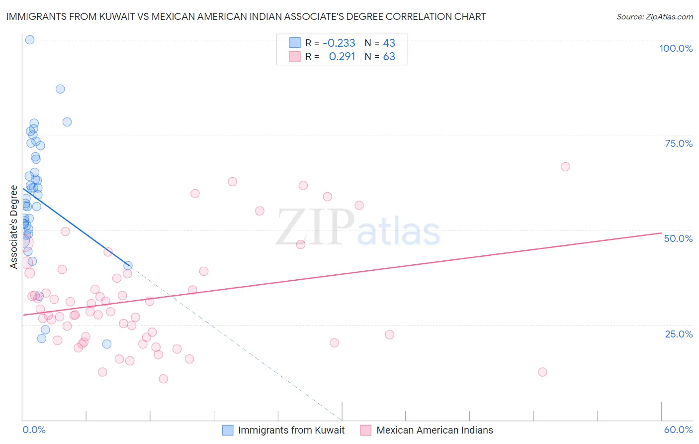 Immigrants from Kuwait vs Mexican American Indian Associate's Degree
