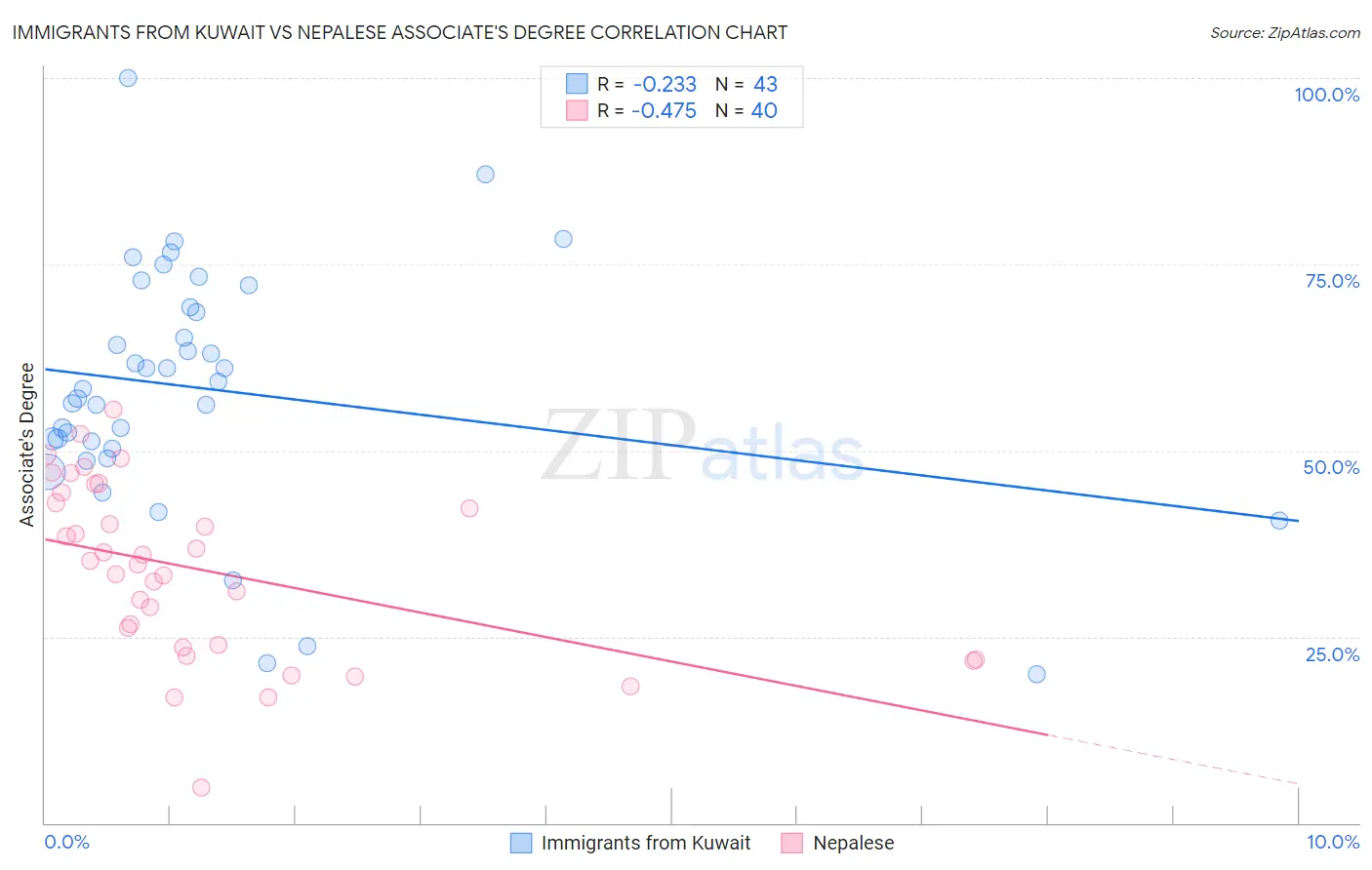 Immigrants from Kuwait vs Nepalese Associate's Degree