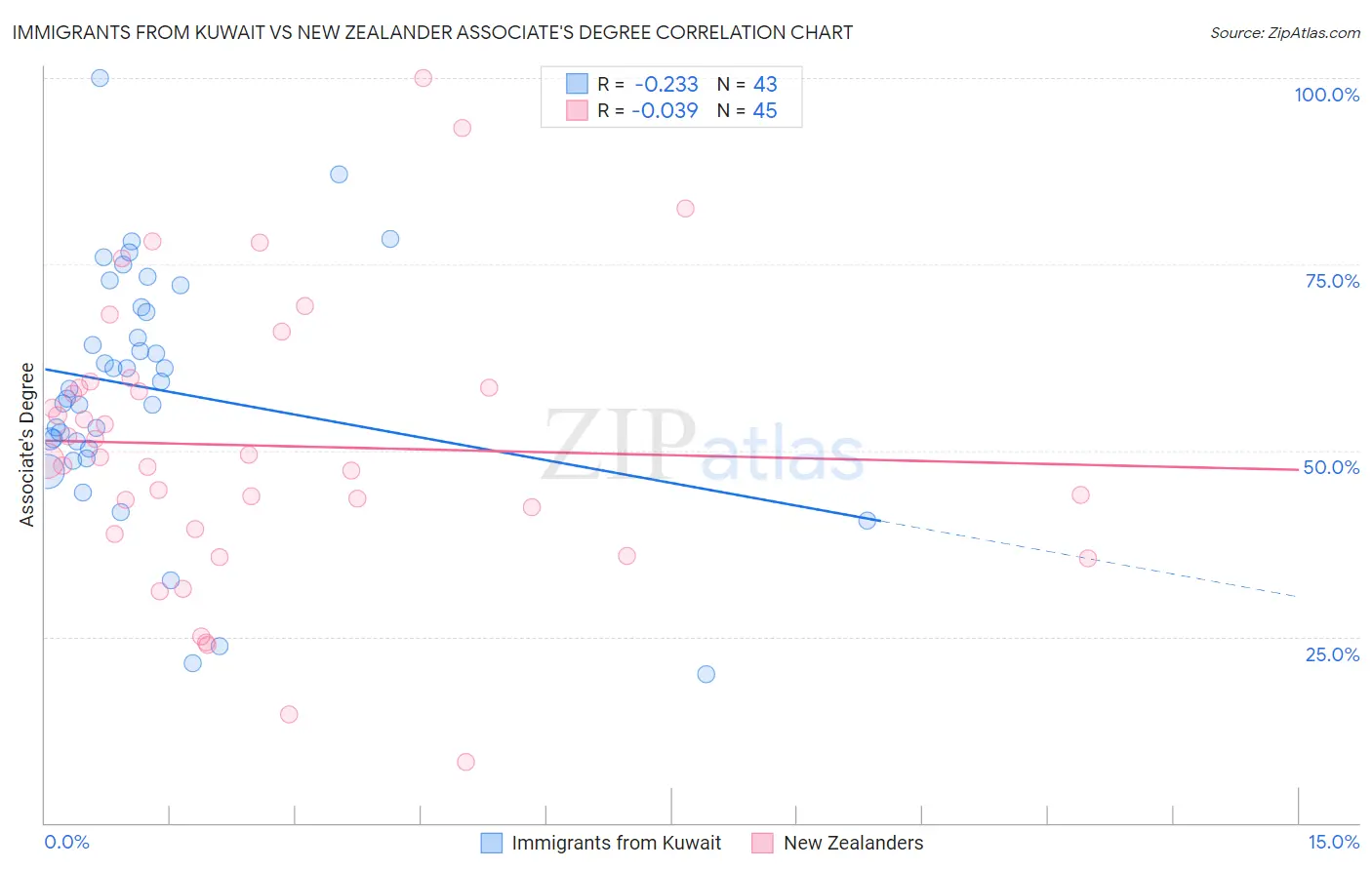 Immigrants from Kuwait vs New Zealander Associate's Degree