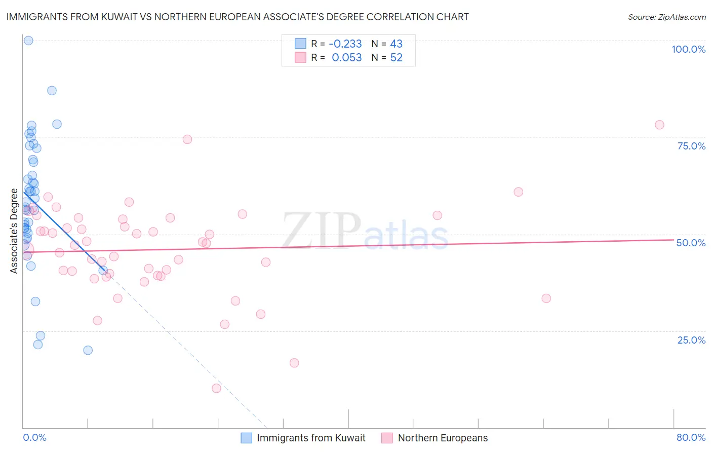 Immigrants from Kuwait vs Northern European Associate's Degree