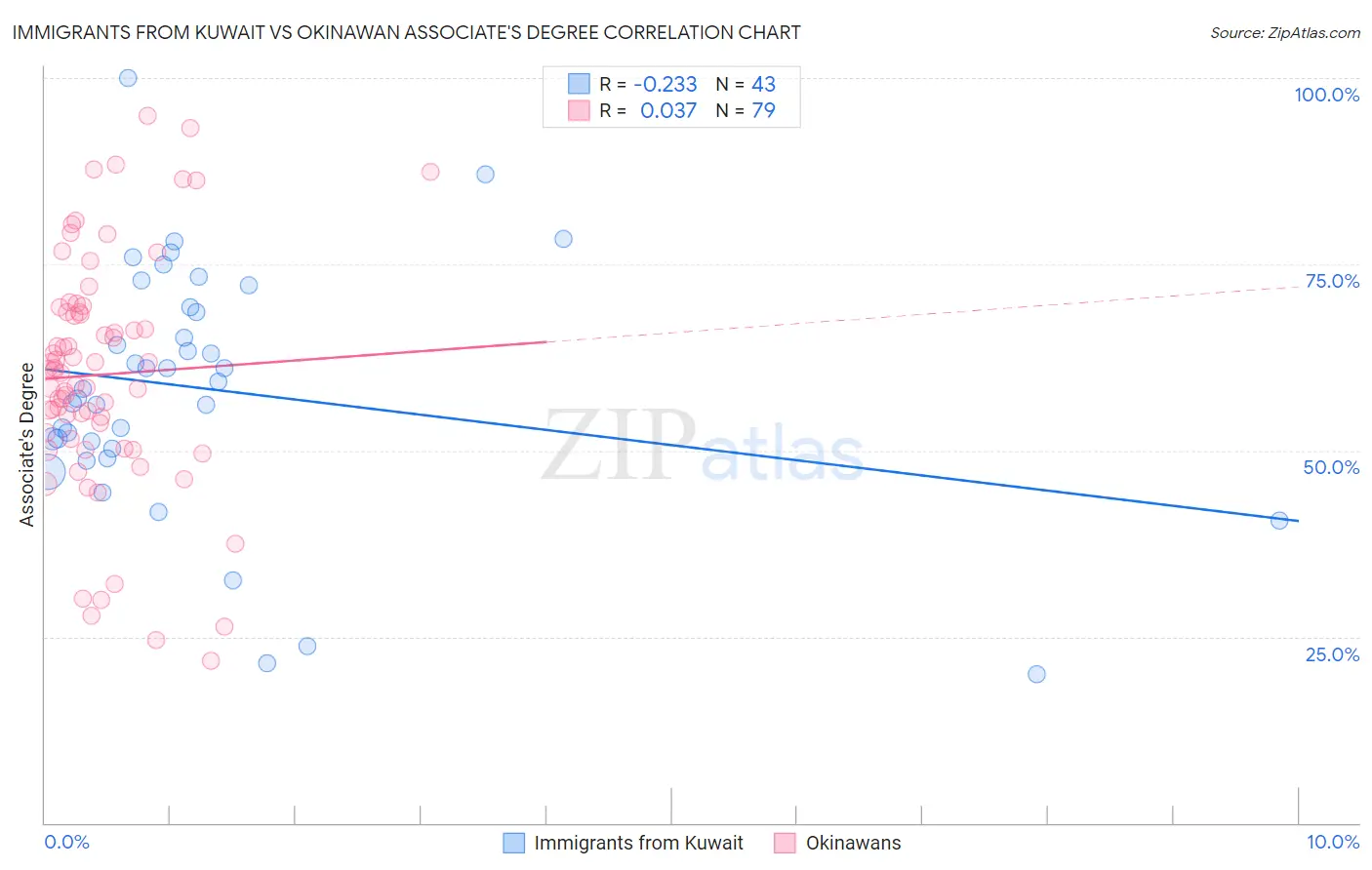 Immigrants from Kuwait vs Okinawan Associate's Degree