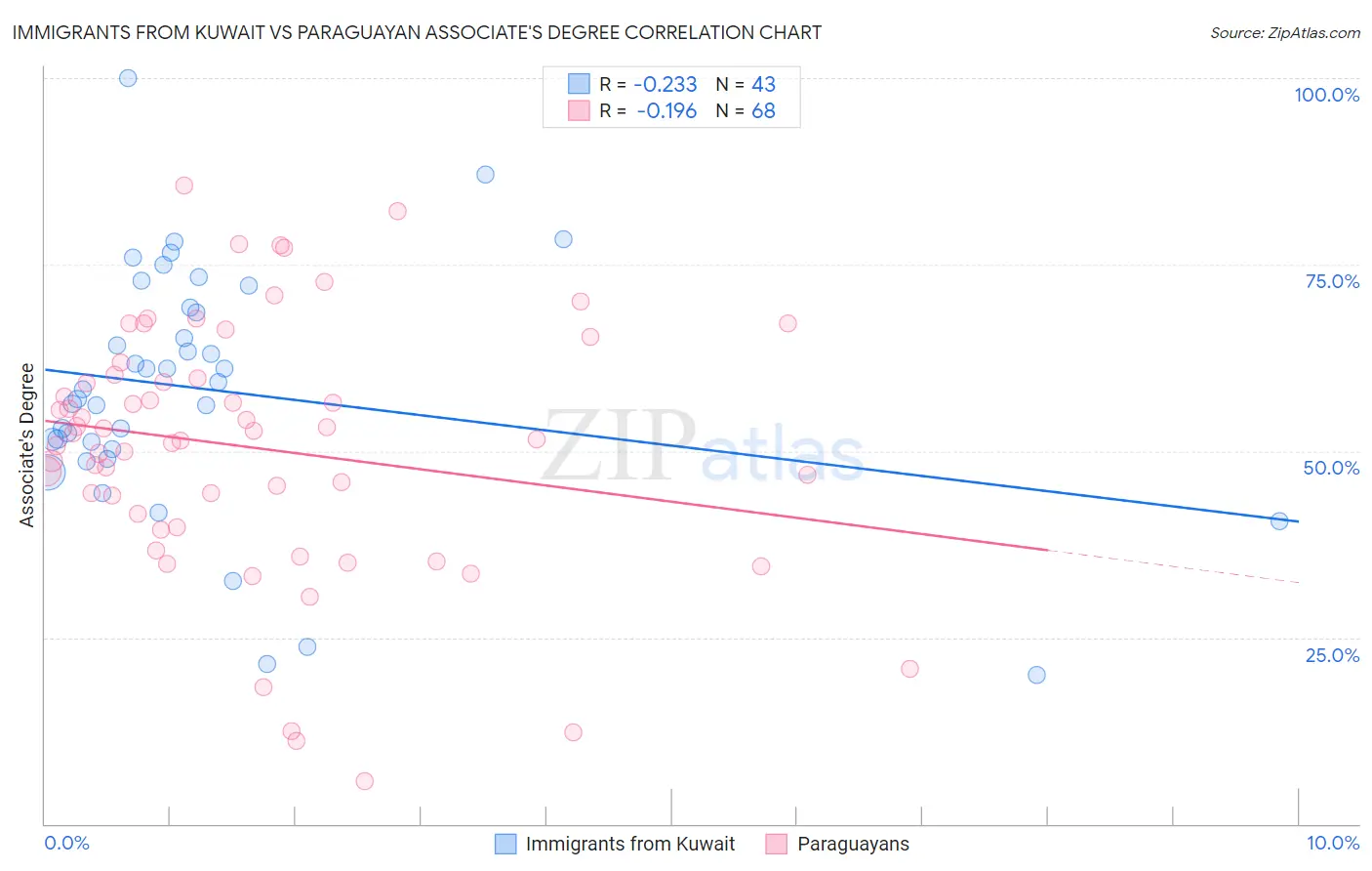 Immigrants from Kuwait vs Paraguayan Associate's Degree
