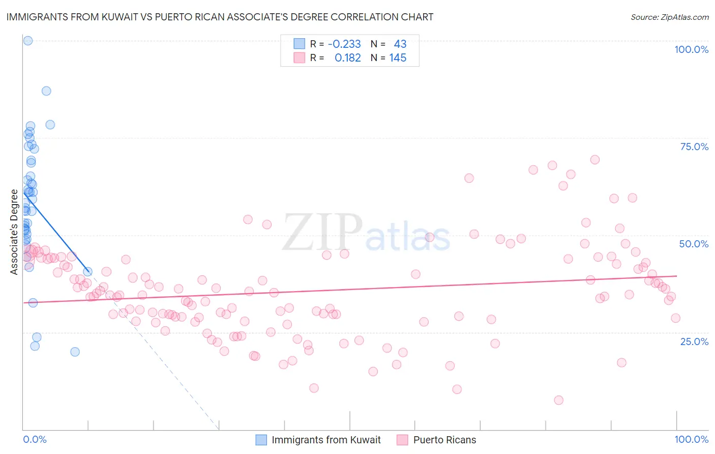 Immigrants from Kuwait vs Puerto Rican Associate's Degree