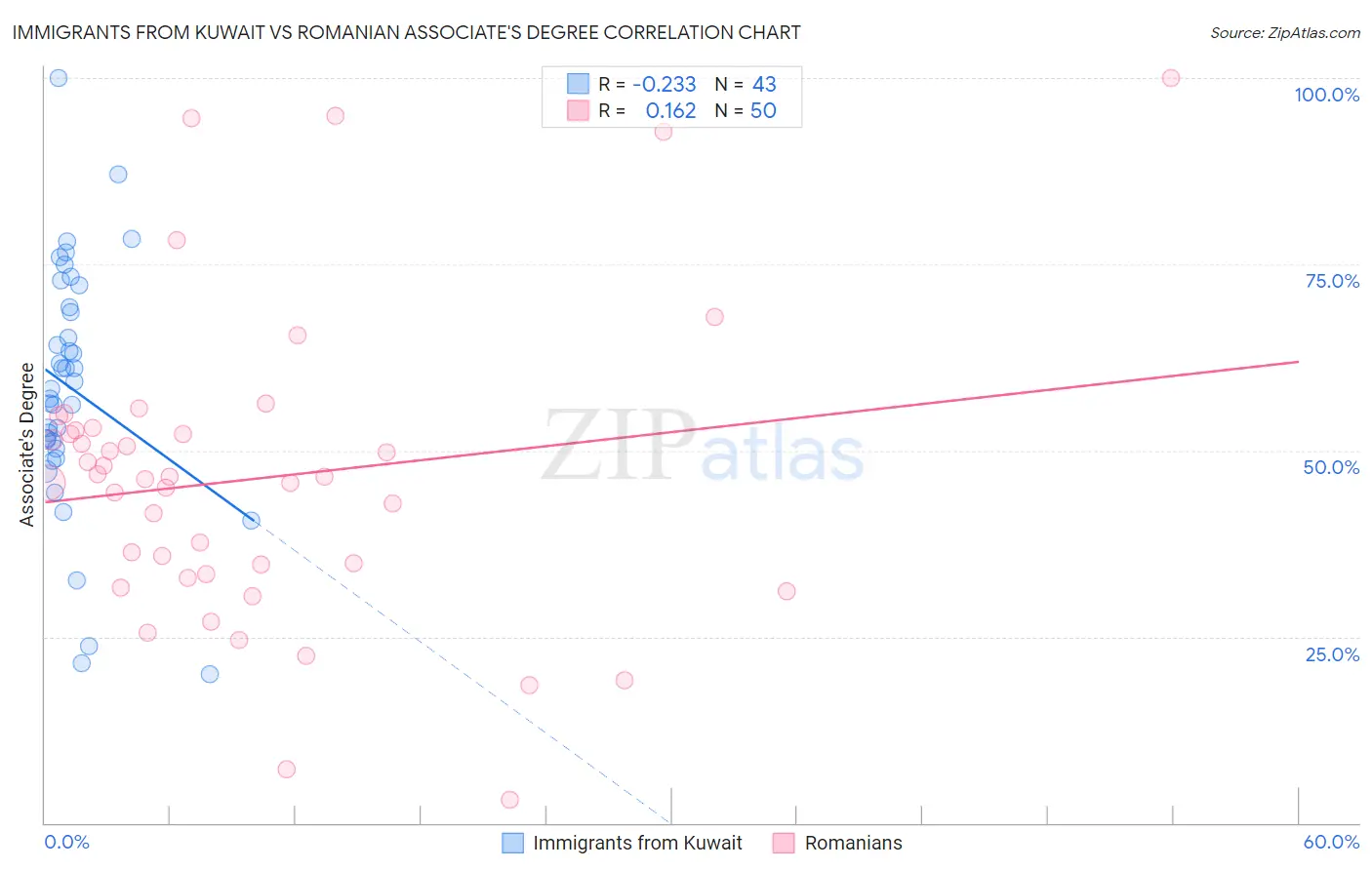 Immigrants from Kuwait vs Romanian Associate's Degree