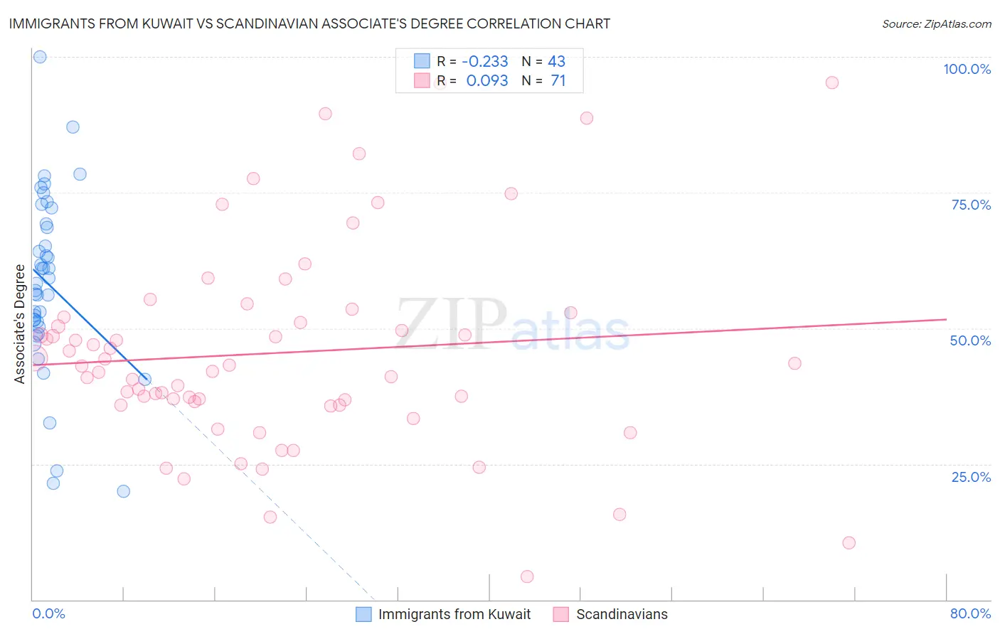Immigrants from Kuwait vs Scandinavian Associate's Degree