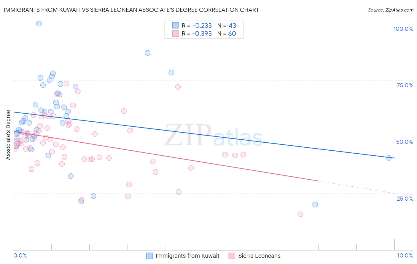 Immigrants from Kuwait vs Sierra Leonean Associate's Degree