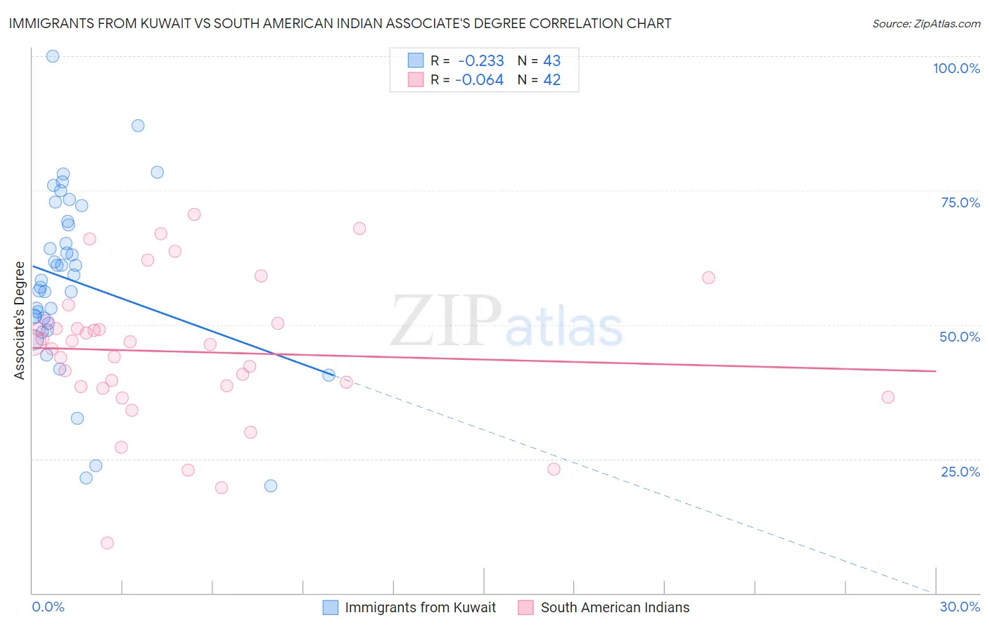 Immigrants from Kuwait vs South American Indian Associate's Degree