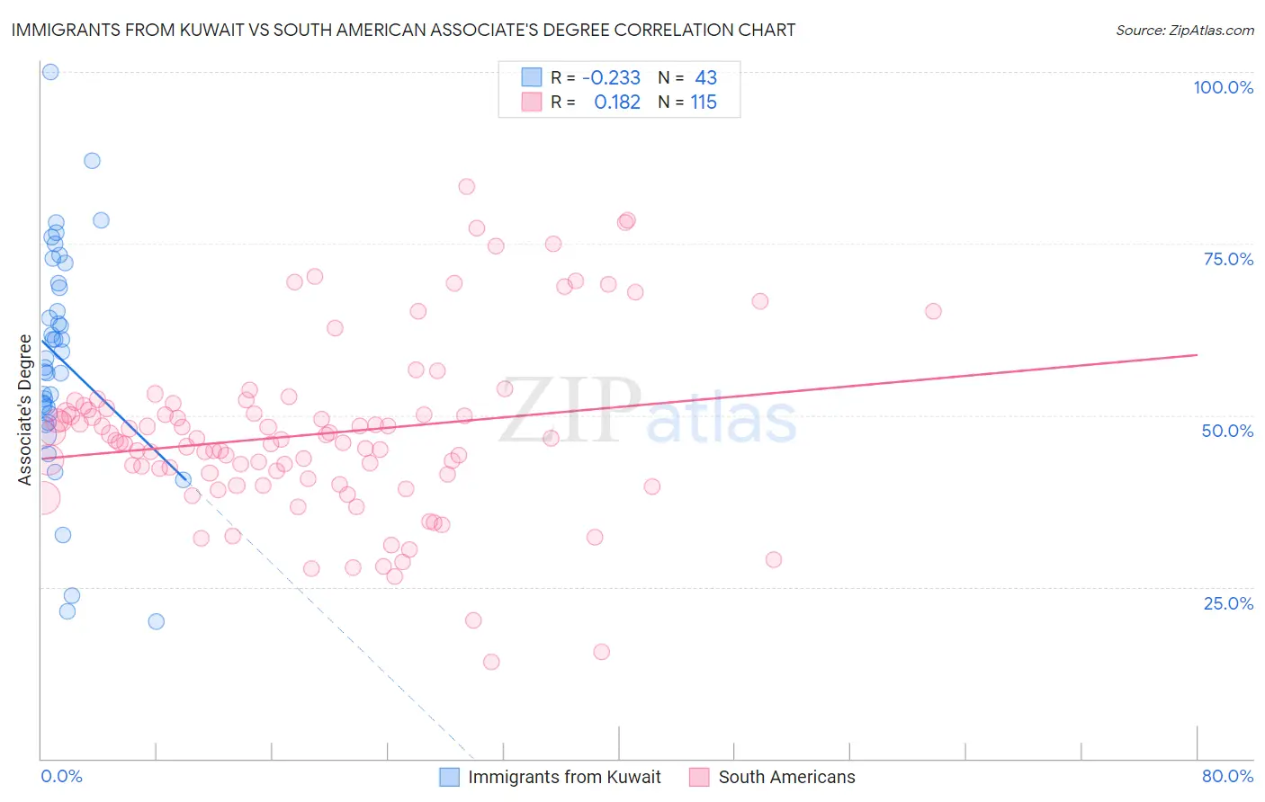 Immigrants from Kuwait vs South American Associate's Degree