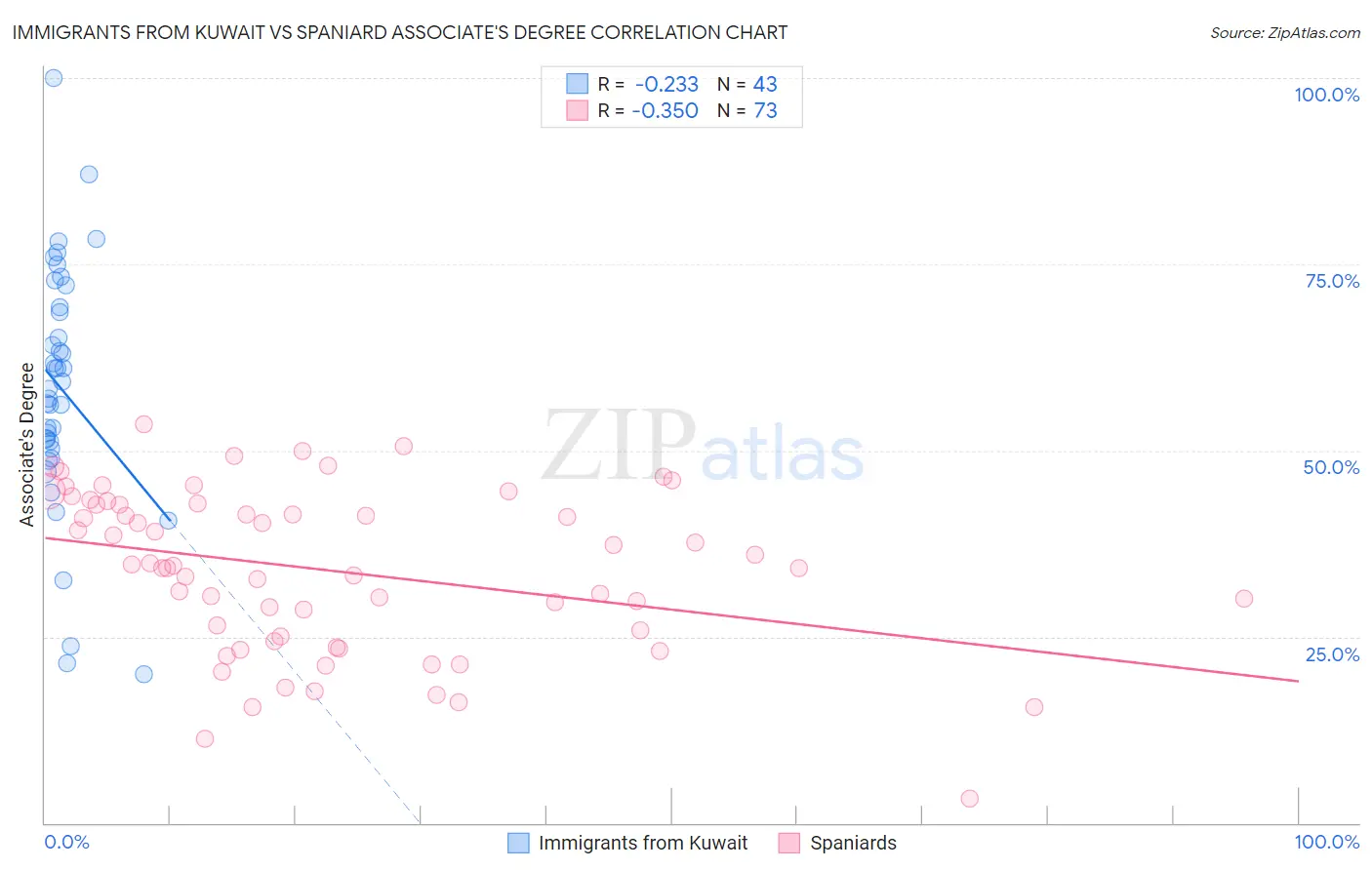 Immigrants from Kuwait vs Spaniard Associate's Degree