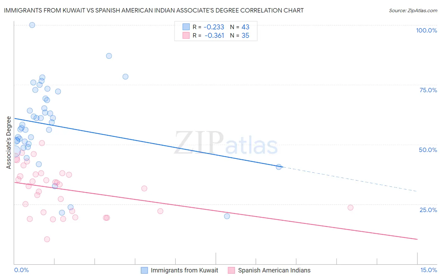 Immigrants from Kuwait vs Spanish American Indian Associate's Degree