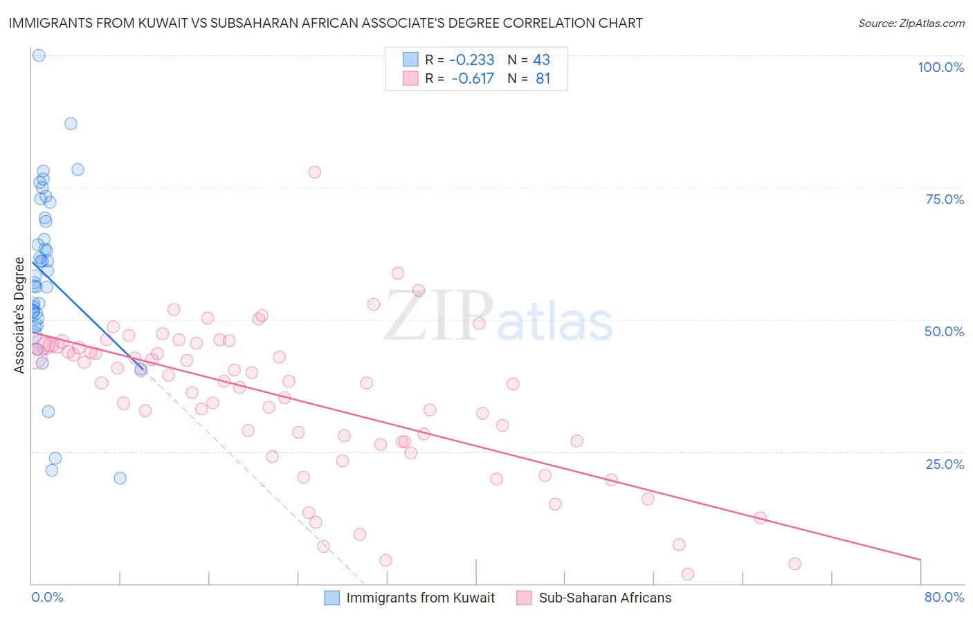 Immigrants from Kuwait vs Subsaharan African Associate's Degree