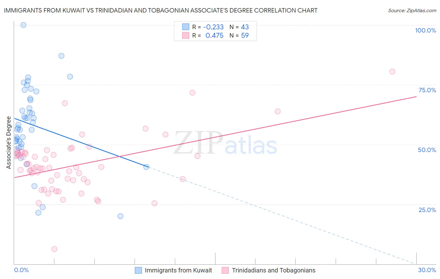 Immigrants from Kuwait vs Trinidadian and Tobagonian Associate's Degree
