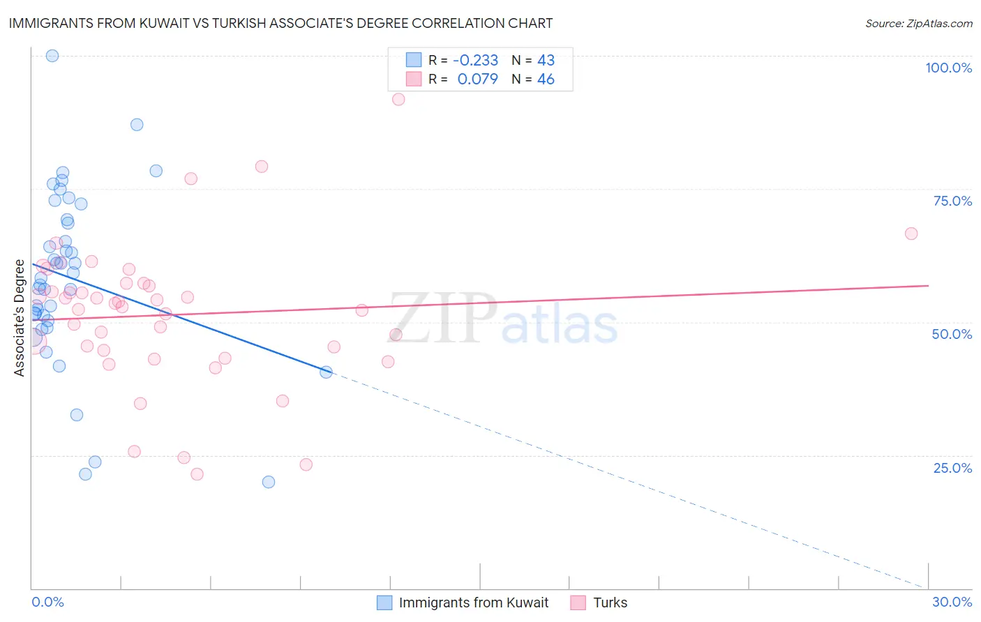 Immigrants from Kuwait vs Turkish Associate's Degree