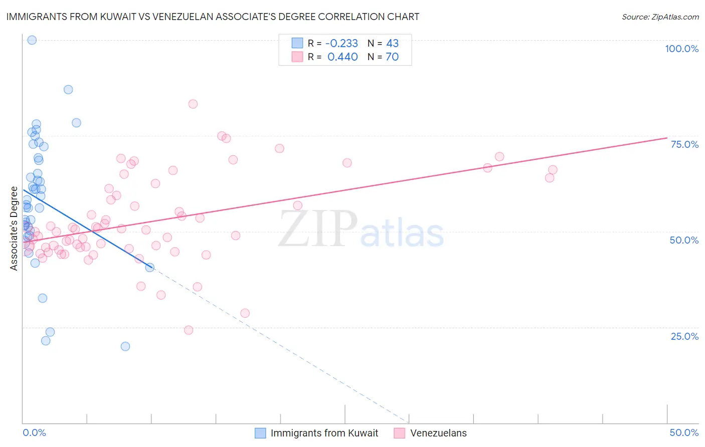 Immigrants from Kuwait vs Venezuelan Associate's Degree