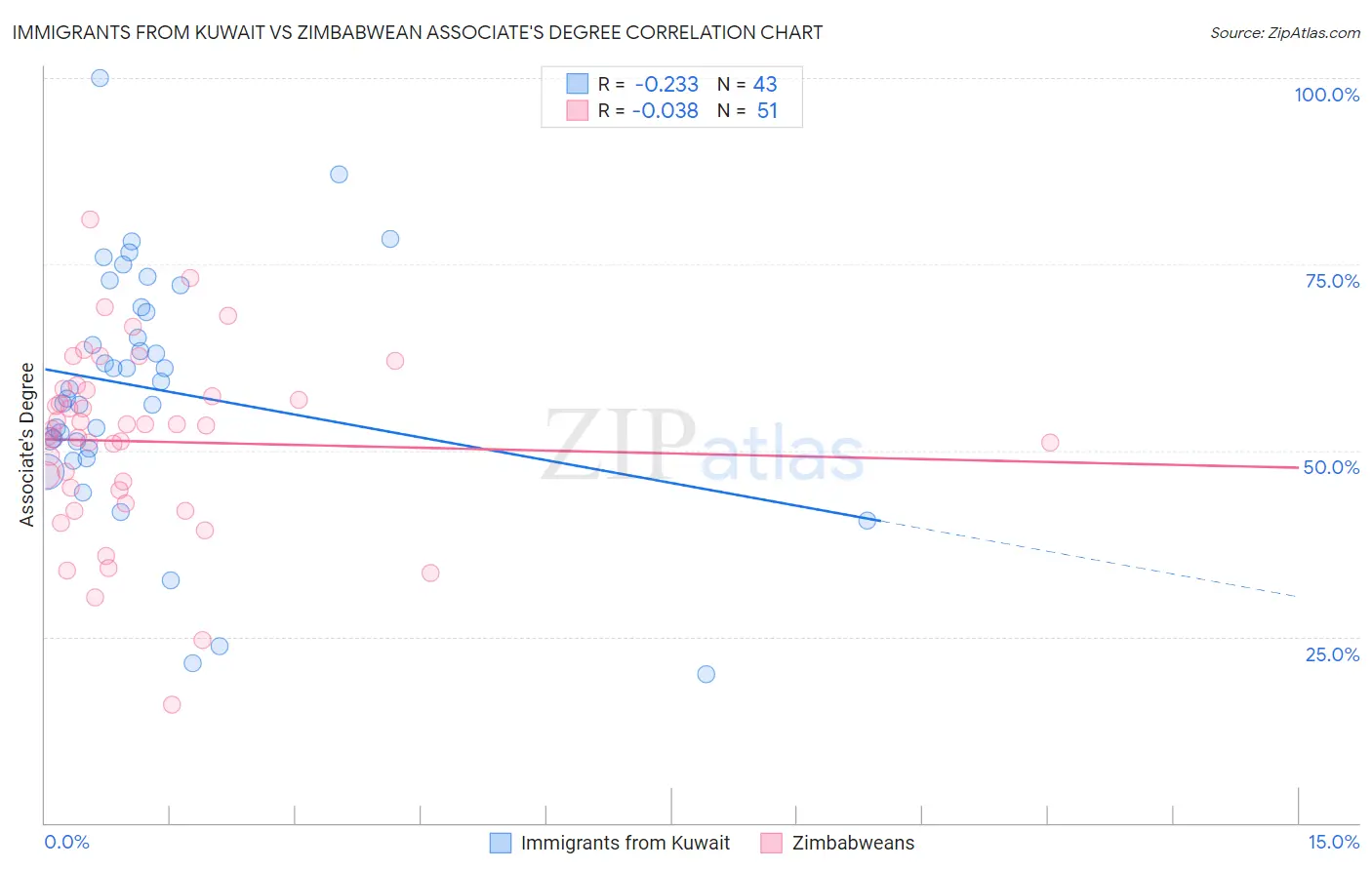 Immigrants from Kuwait vs Zimbabwean Associate's Degree